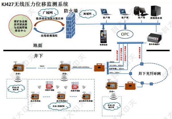 KJ427煤矿压力位移无线监测系统